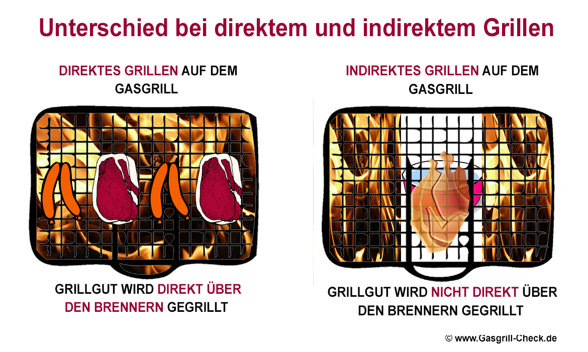 Illustration: Unterschied zwischen direktem und indirektem Grillen